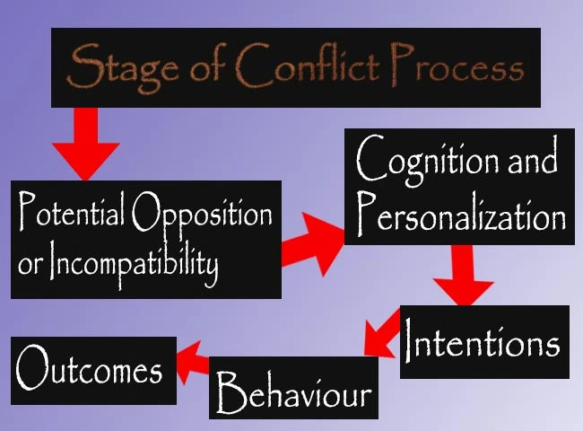 Conflict Management – Stage Of Conflict Process And Resolve Five stages of conflict process in Conflict Management